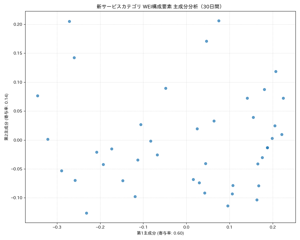 新サービス WEI構成要素 主成分分析（PCA） 30日間 - グラフ