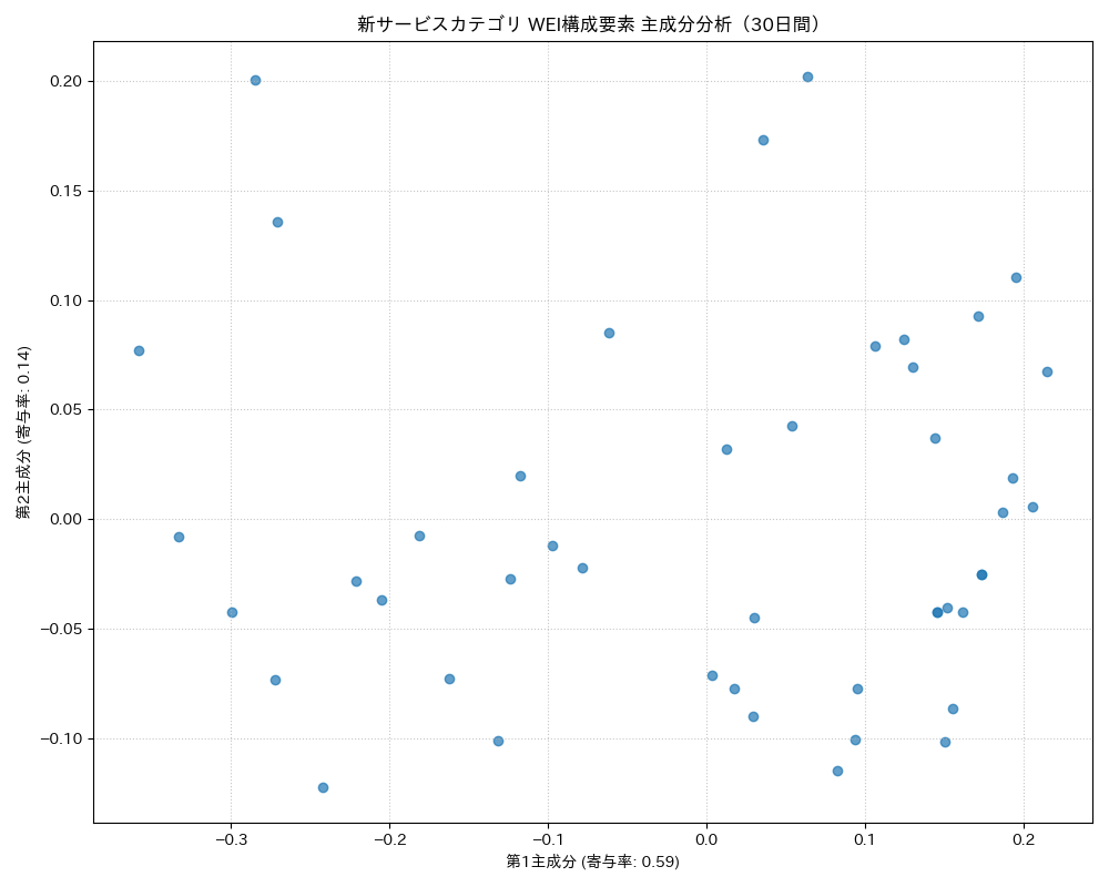 新サービス WEI構成要素 主成分分析（PCA） 30日間 - グラフ