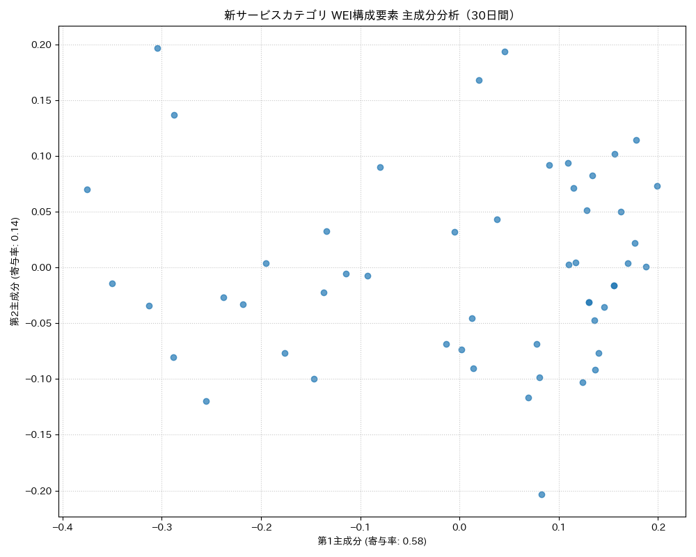 新サービス WEI構成要素 主成分分析（PCA） 30日間 - グラフ