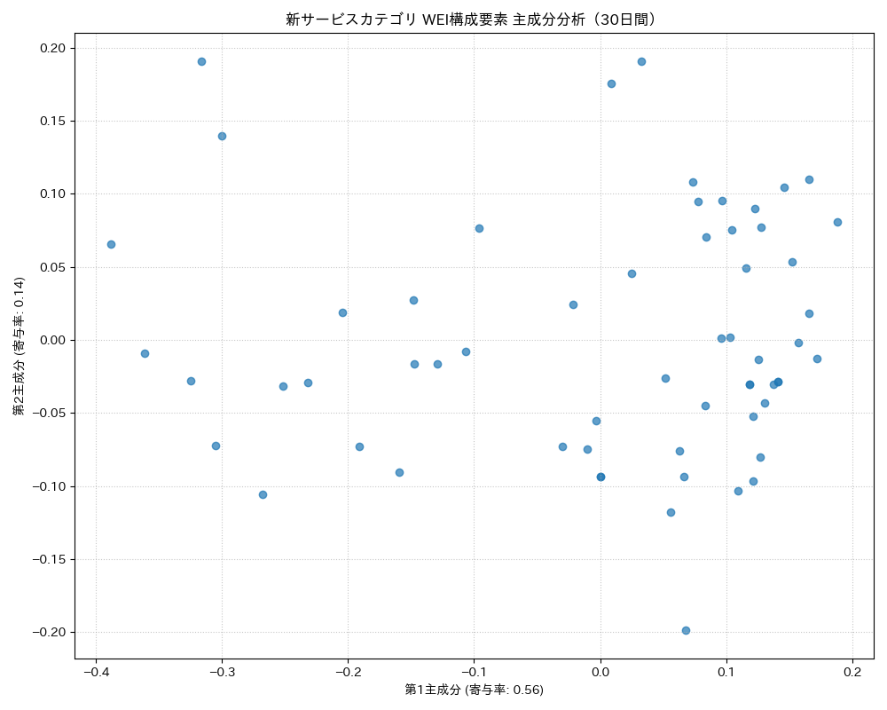 新サービス WEI構成要素 主成分分析（PCA） 30日間 - グラフ