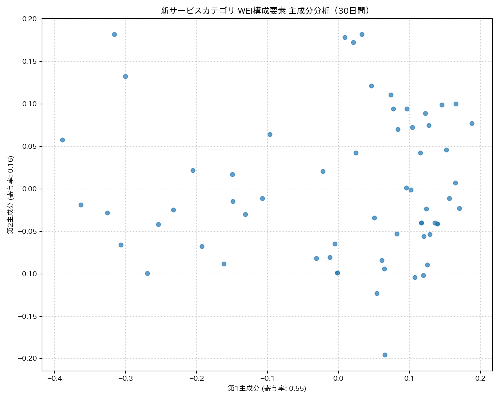 新サービス WEI構成要素 主成分分析（PCA） 30日間 - グラフ