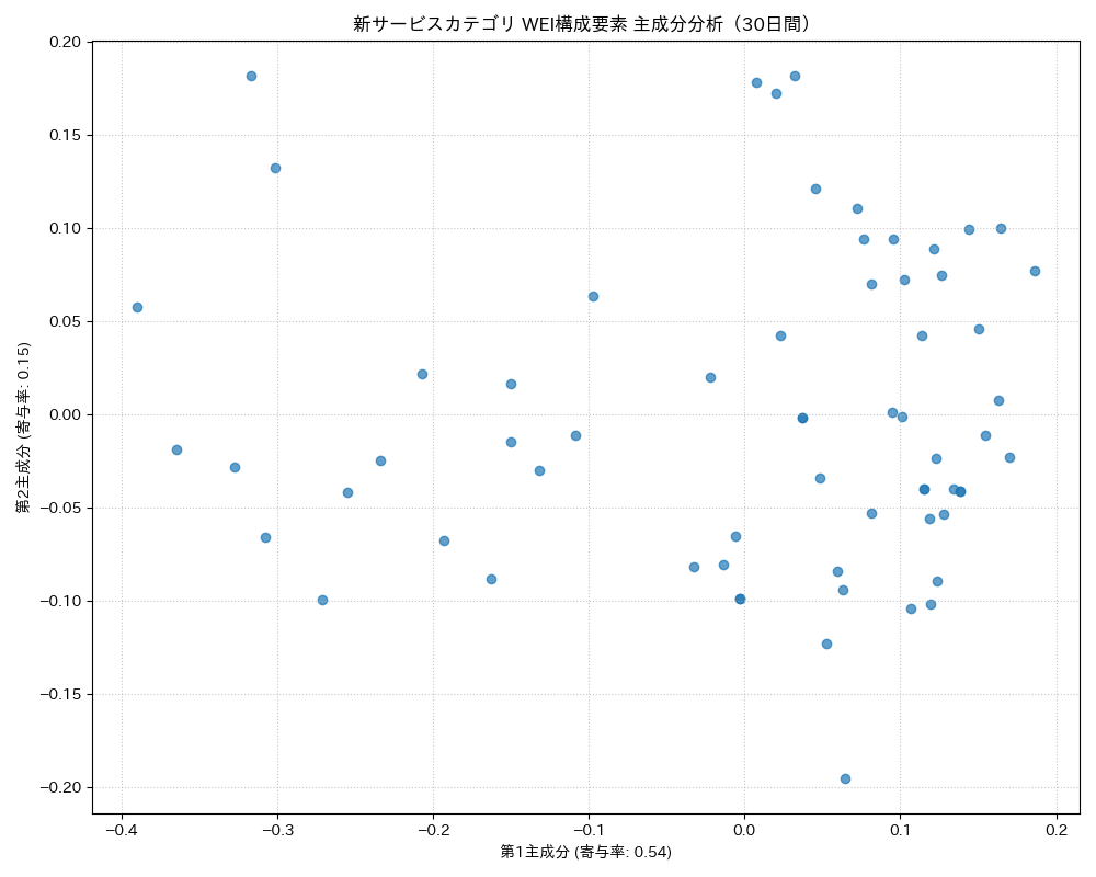 新サービス WEI構成要素 主成分分析（PCA） 30日間 - グラフ