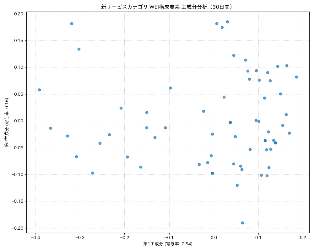 新サービス WEI構成要素 主成分分析（PCA） 30日間 - グラフ