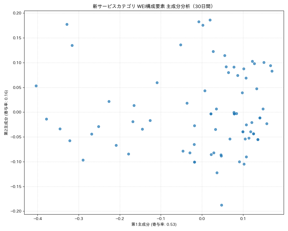 新サービス WEI構成要素 主成分分析（PCA） 30日間 - グラフ