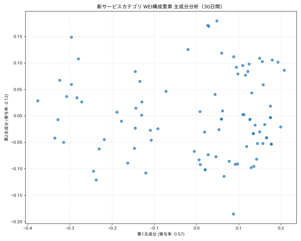 新サービス WEI構成要素 主成分分析（PCA） 30日間 - グラフ