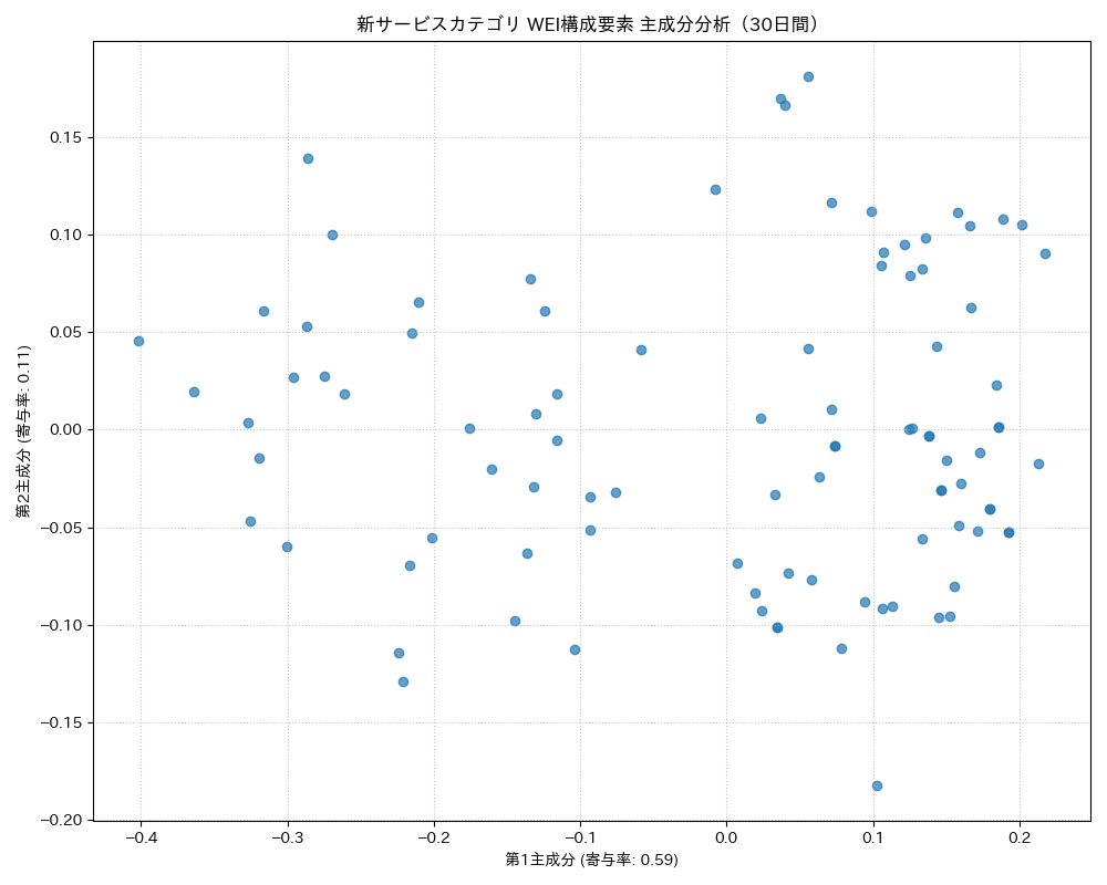 新サービス WEI構成要素 主成分分析（PCA） 30日間 - グラフ