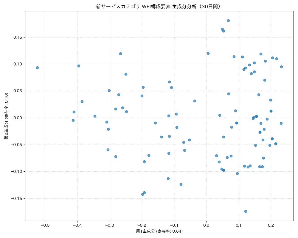 新サービス WEI構成要素 主成分分析（PCA） 30日間 - グラフ