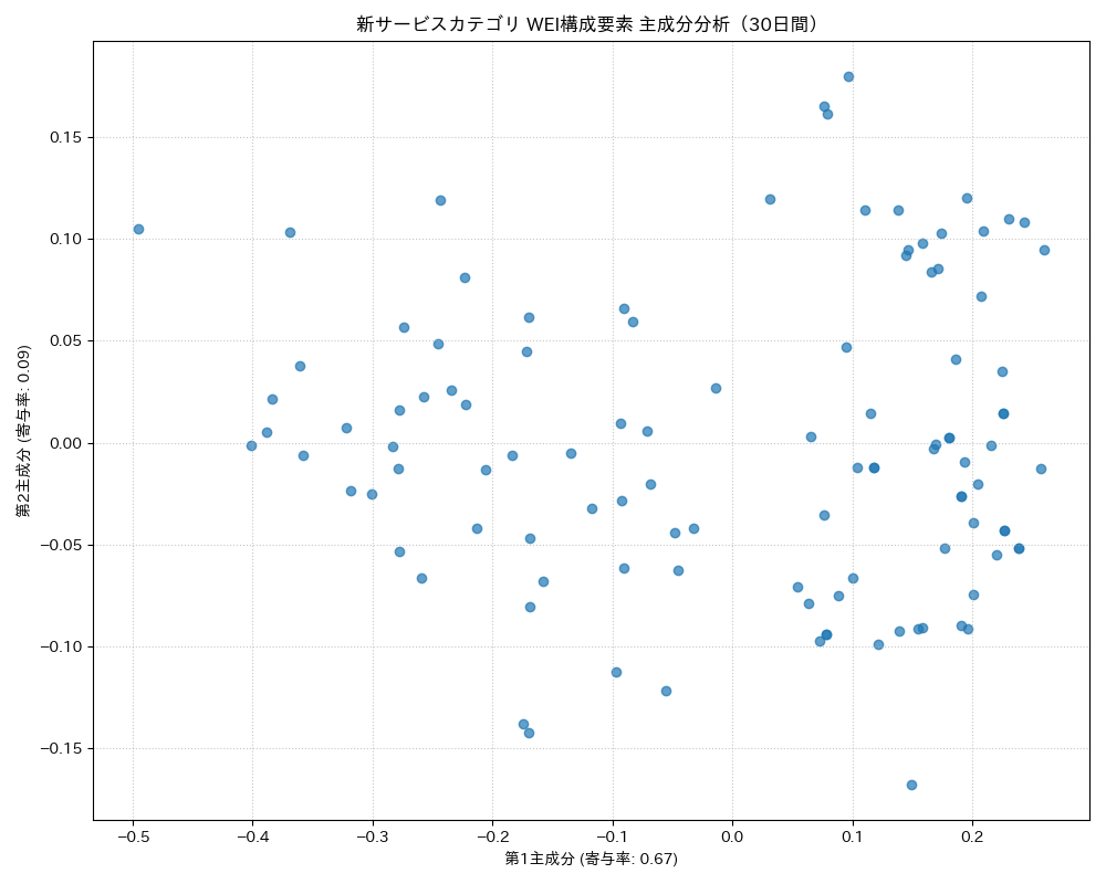 新サービス WEI構成要素 主成分分析（PCA） 30日間 - グラフ
