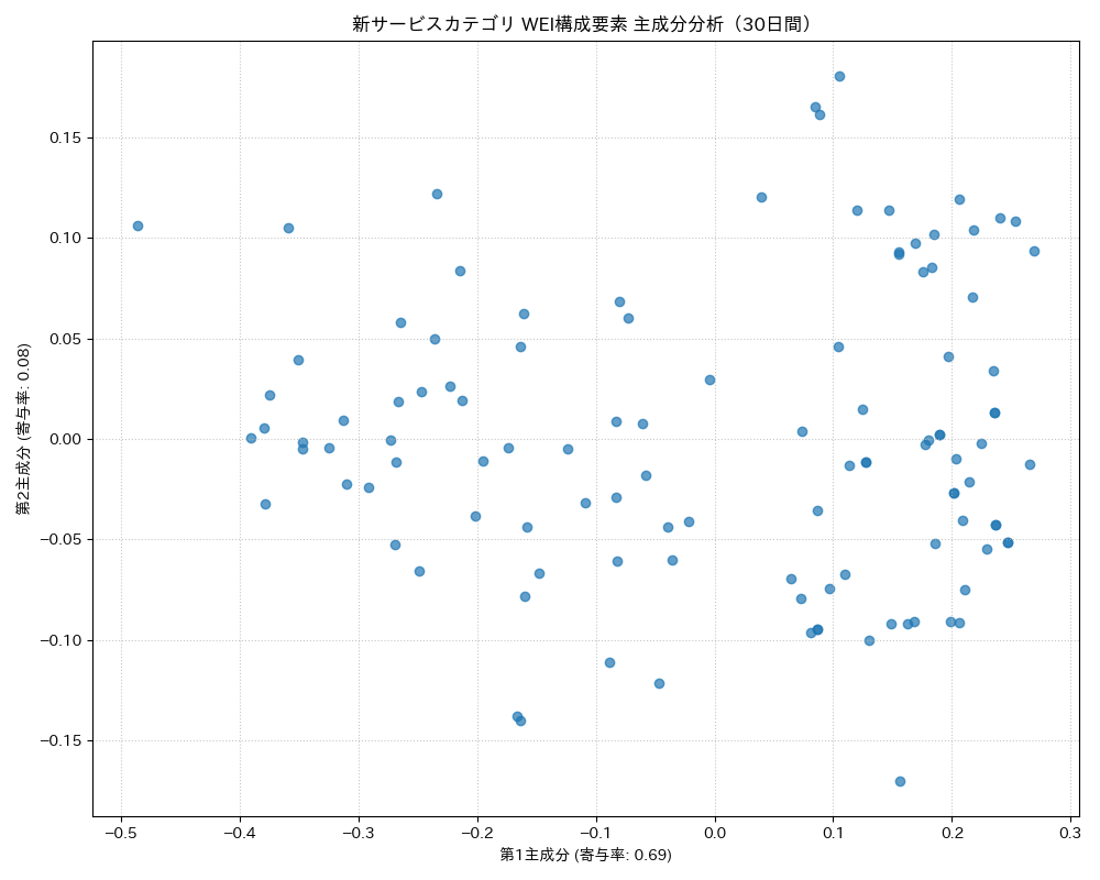 新サービス WEI構成要素 主成分分析（PCA） 30日間 - グラフ