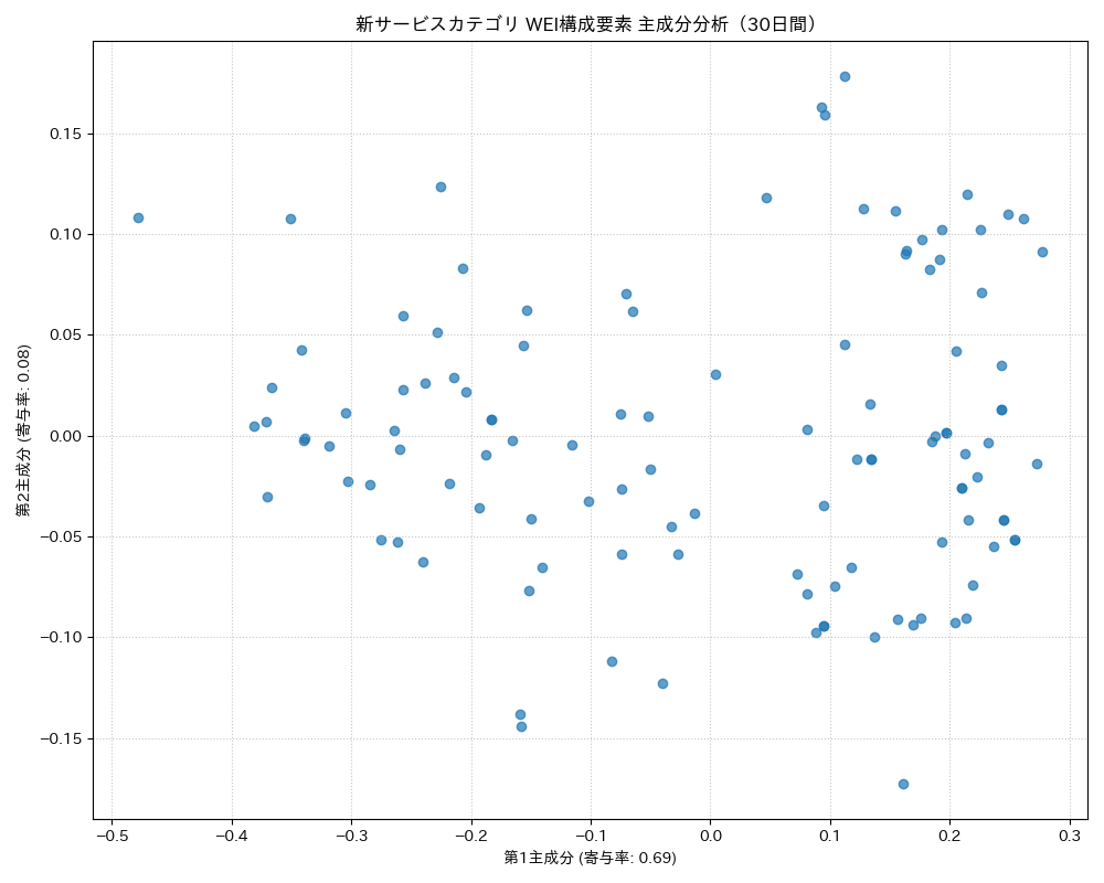 新サービス WEI構成要素 主成分分析（PCA） 30日間 - グラフ