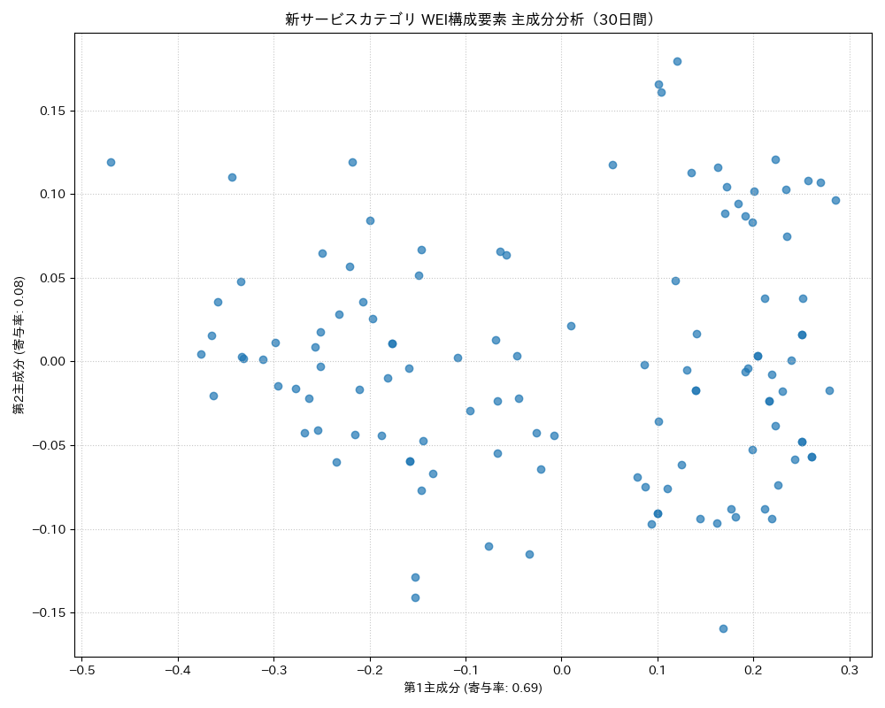 新サービス WEI構成要素 主成分分析（PCA） 30日間 - グラフ