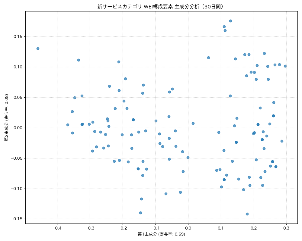 新サービス WEI構成要素 主成分分析（PCA） 30日間 - グラフ