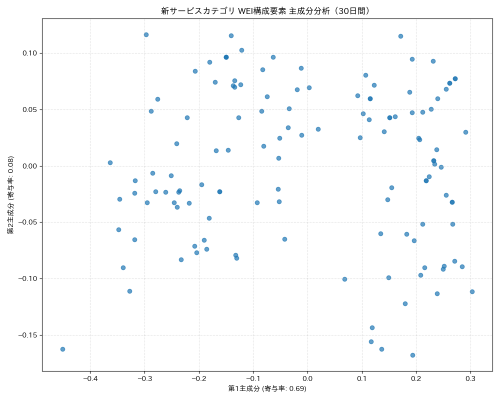 新サービス WEI構成要素 主成分分析（PCA） 30日間 - グラフ
