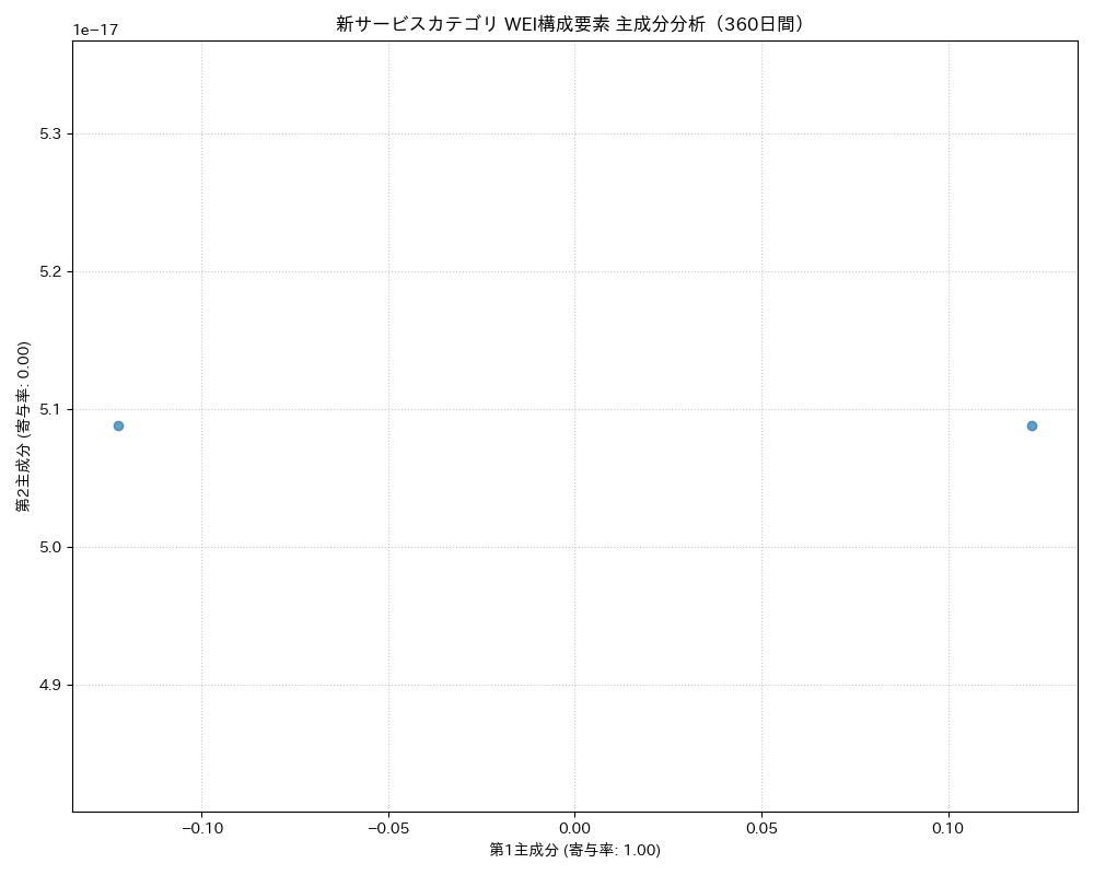 新サービス WEI構成要素 主成分分析（PCA） 360日間 - グラフ