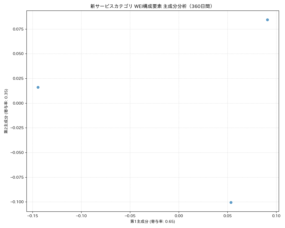 新サービス WEI構成要素 主成分分析（PCA） 360日間 - グラフ