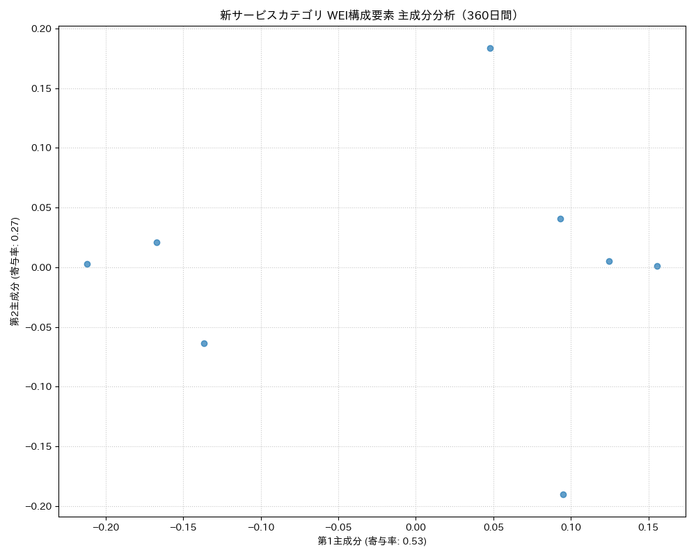 新サービス WEI構成要素 主成分分析（PCA） 360日間 - グラフ