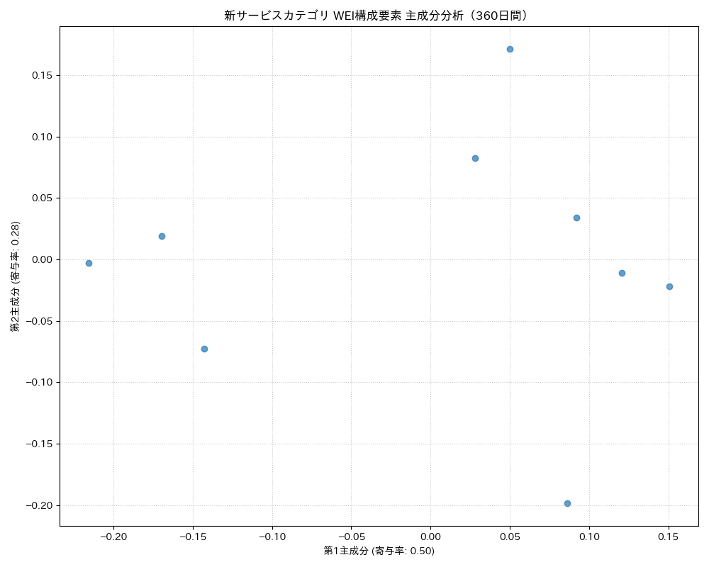 新サービス WEI構成要素 主成分分析（PCA） 360日間 - グラフ