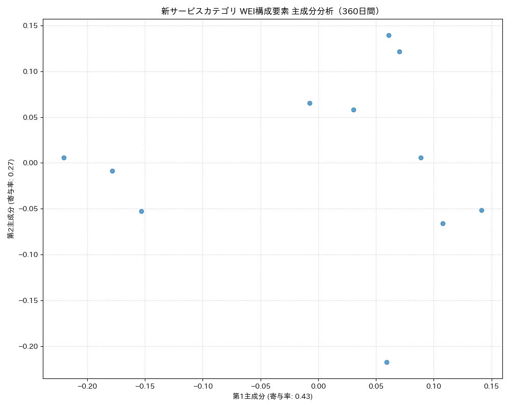 新サービス WEI構成要素 主成分分析（PCA） 360日間 - グラフ