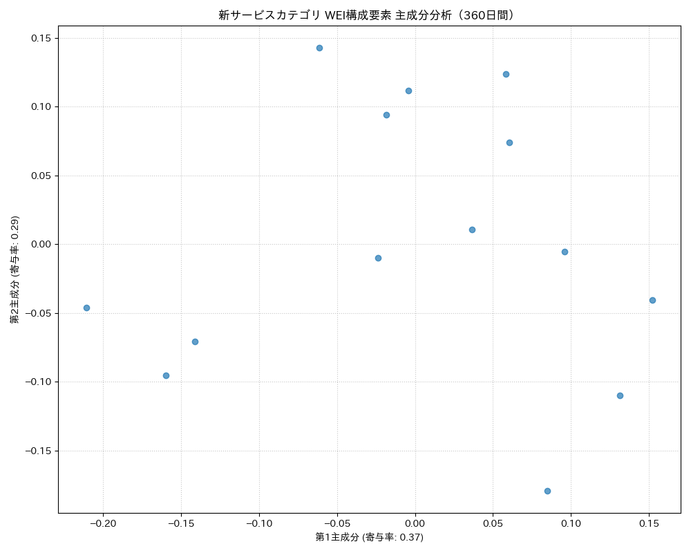 新サービス WEI構成要素 主成分分析（PCA） 360日間 - グラフ