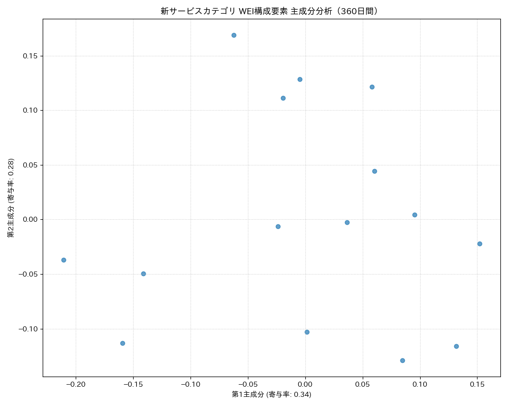 新サービス WEI構成要素 主成分分析（PCA） 360日間 - グラフ