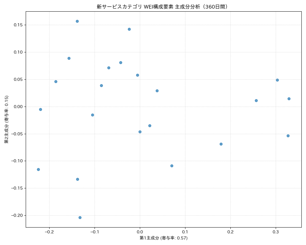新サービス WEI構成要素 主成分分析（PCA） 360日間 - グラフ