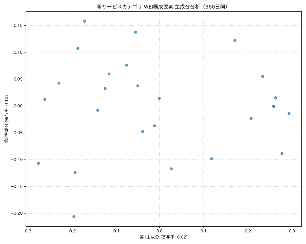 新サービス WEI構成要素 主成分分析（PCA） 360日間 - グラフ