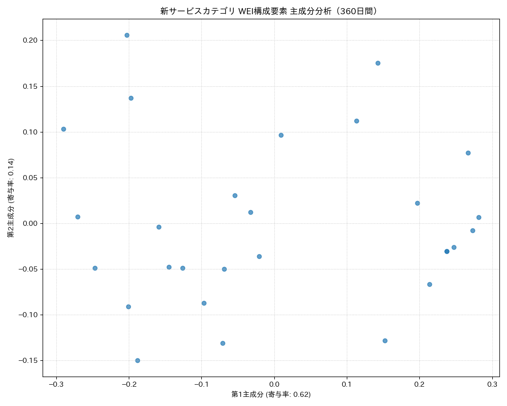 新サービス WEI構成要素 主成分分析（PCA） 360日間 - グラフ