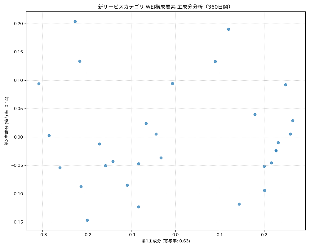 新サービス WEI構成要素 主成分分析（PCA） 360日間 - グラフ