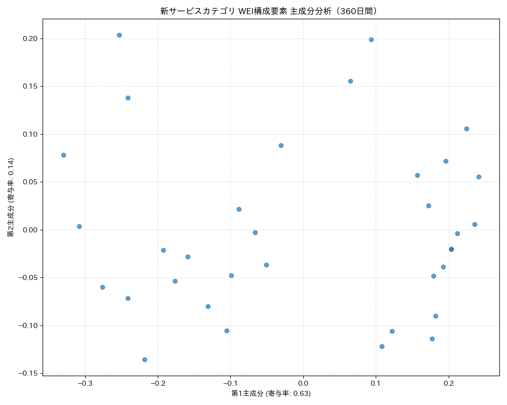 新サービス WEI構成要素 主成分分析（PCA） 360日間 - グラフ