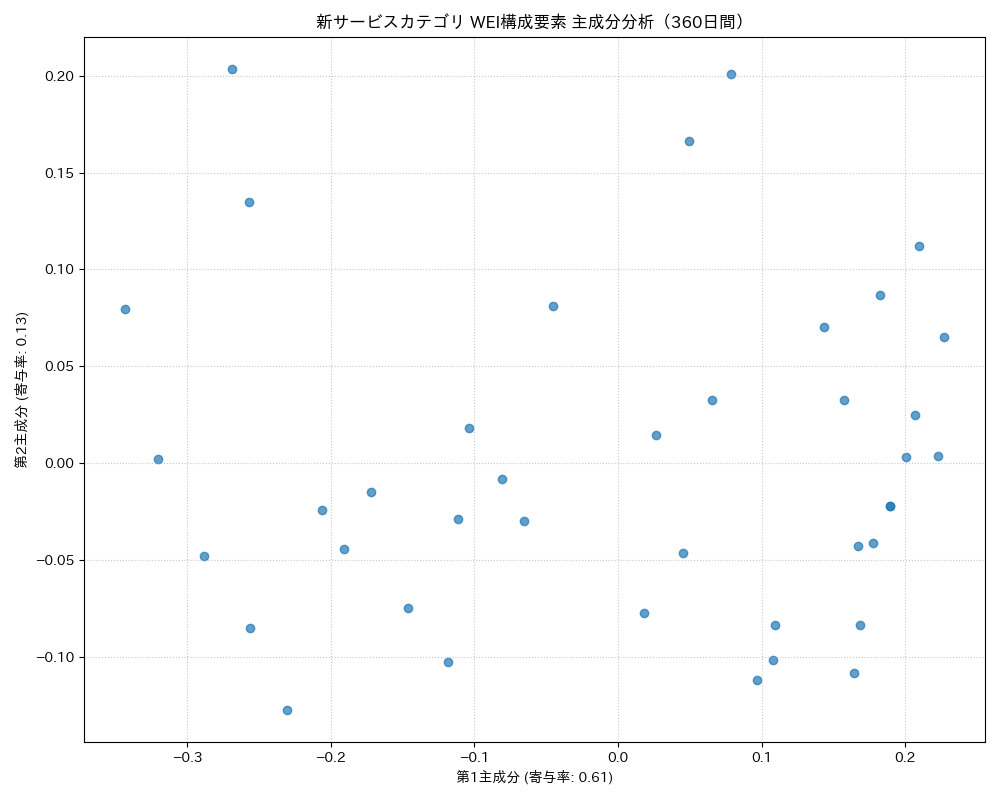 新サービス WEI構成要素 主成分分析（PCA） 360日間 - グラフ