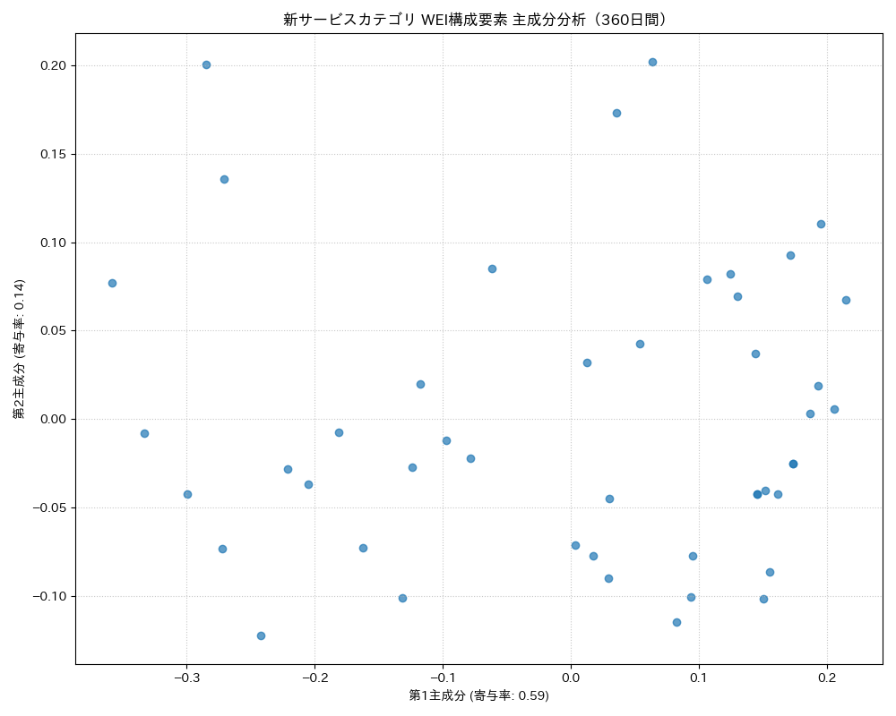 新サービス WEI構成要素 主成分分析（PCA） 360日間 - グラフ