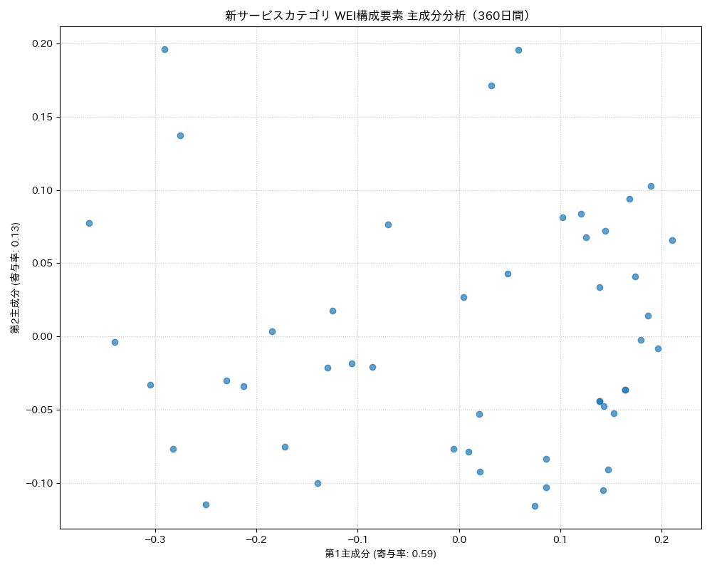 新サービス WEI構成要素 主成分分析（PCA） 360日間 - グラフ