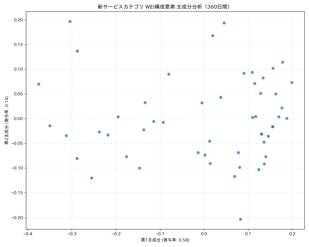 新サービス WEI構成要素 主成分分析（PCA） 360日間 - グラフ