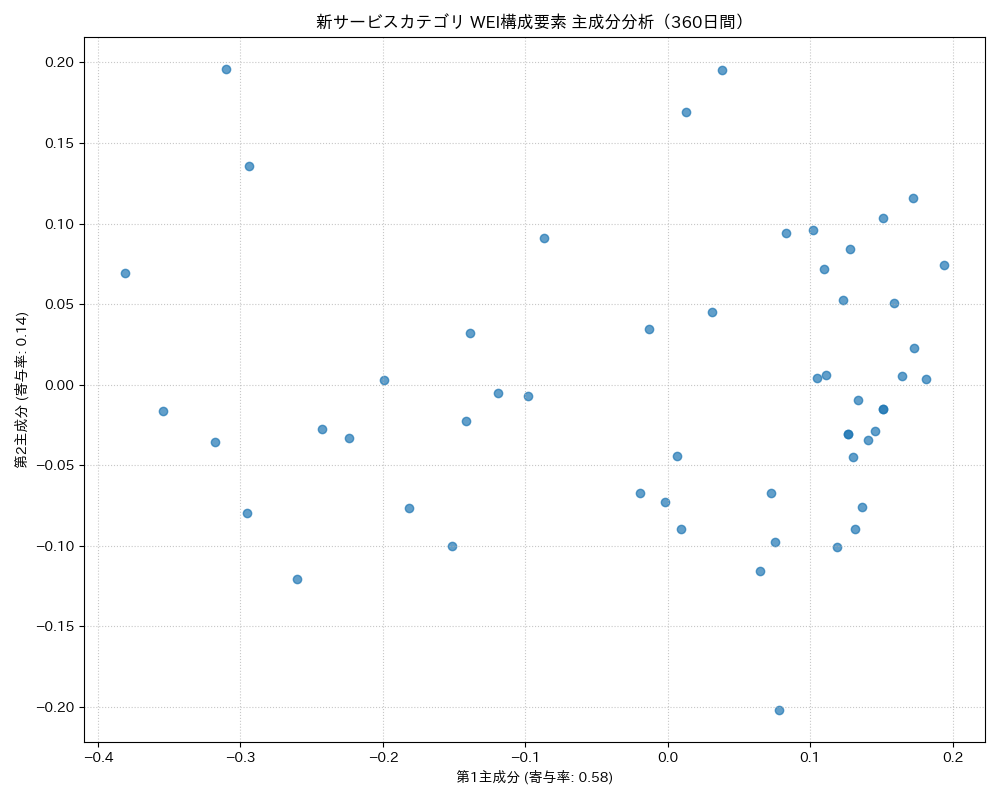新サービス WEI構成要素 主成分分析（PCA） 360日間 - グラフ