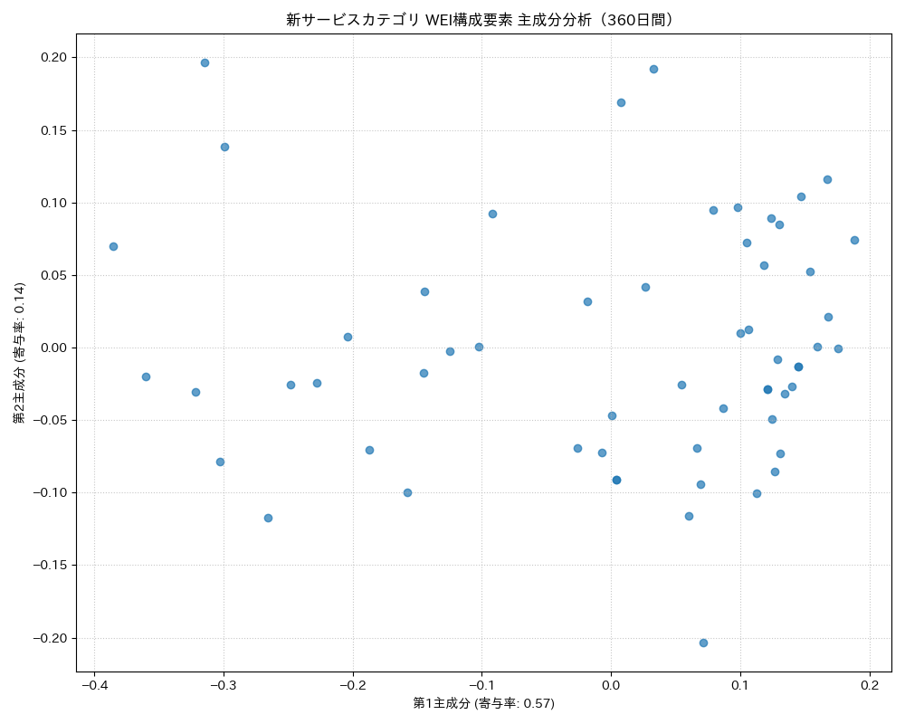 新サービス WEI構成要素 主成分分析（PCA） 360日間 - グラフ