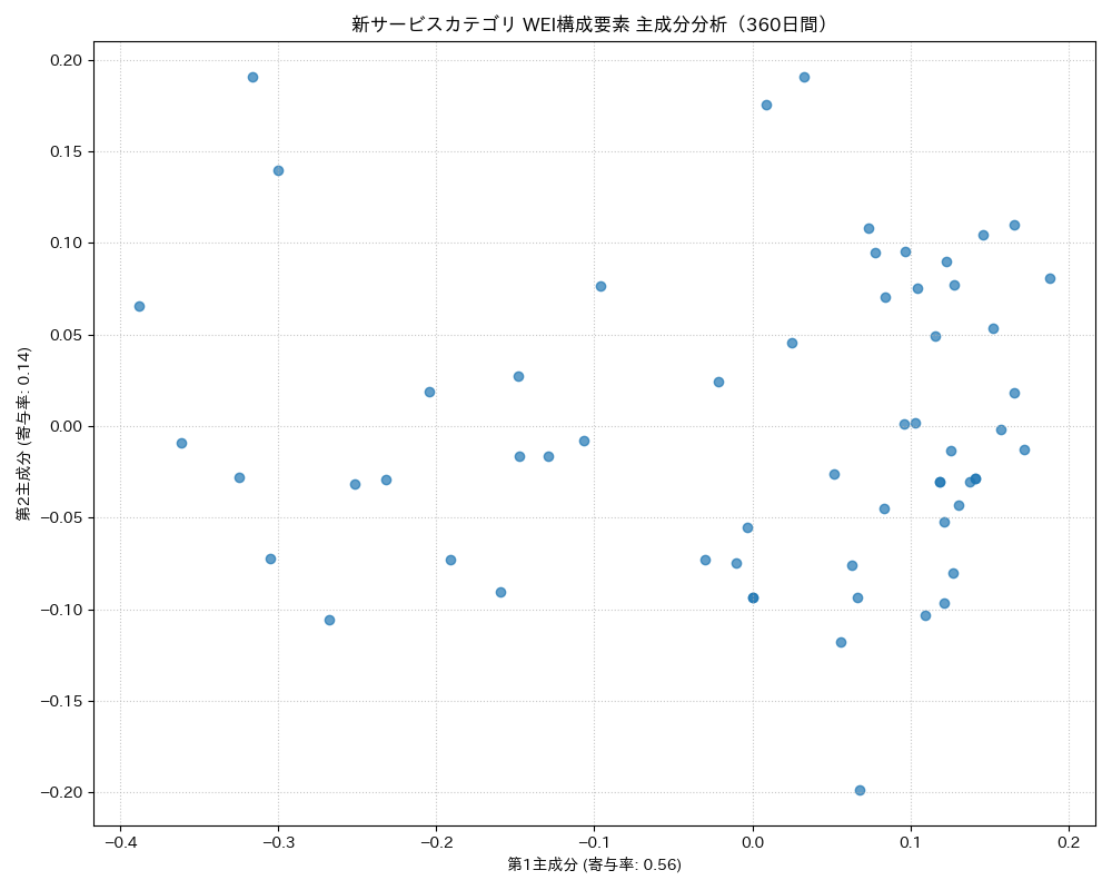 新サービス WEI構成要素 主成分分析（PCA） 360日間 - グラフ