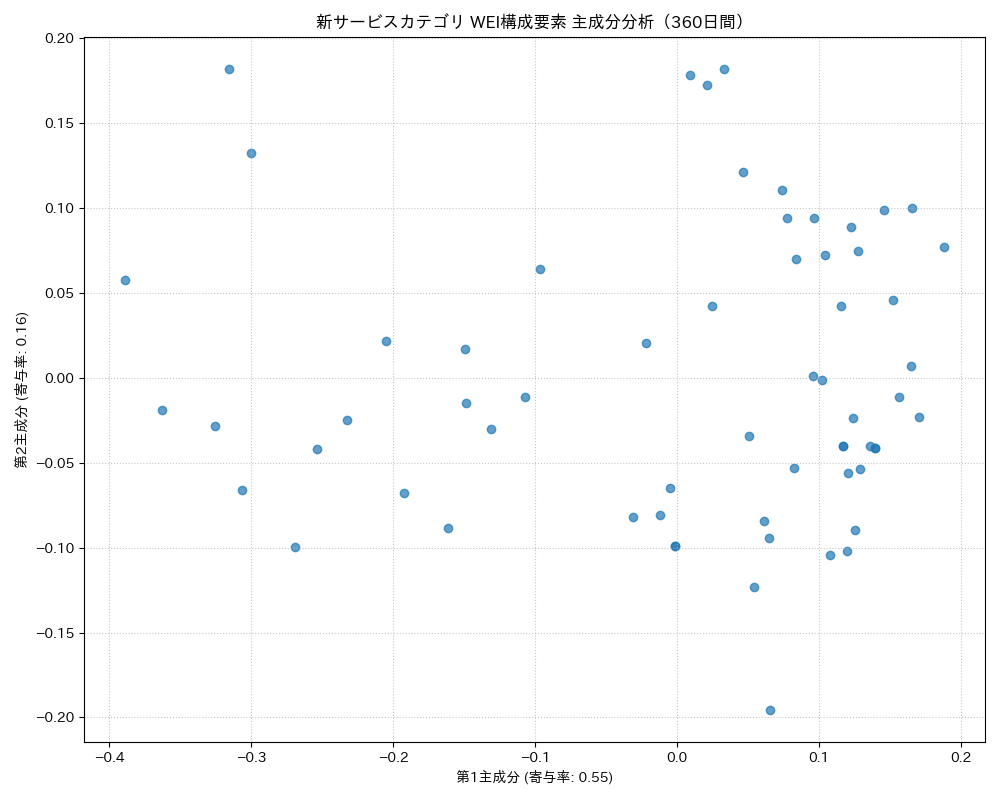 新サービス WEI構成要素 主成分分析（PCA） 360日間 - グラフ
