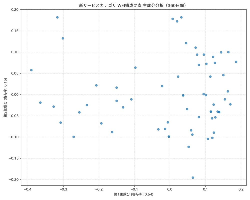 新サービス WEI構成要素 主成分分析（PCA） 360日間 - グラフ