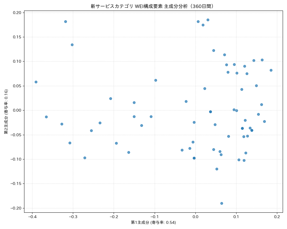 新サービス WEI構成要素 主成分分析（PCA） 360日間 - グラフ