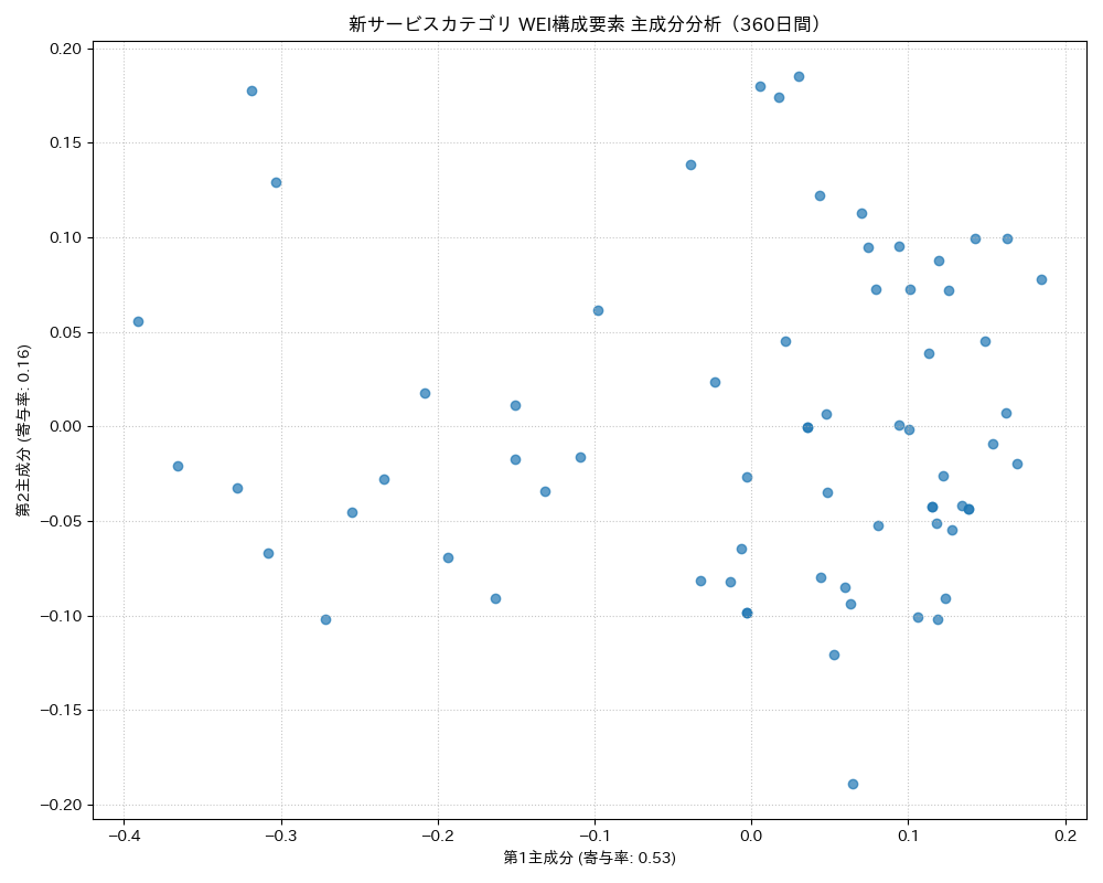 新サービス WEI構成要素 主成分分析（PCA） 360日間 - グラフ