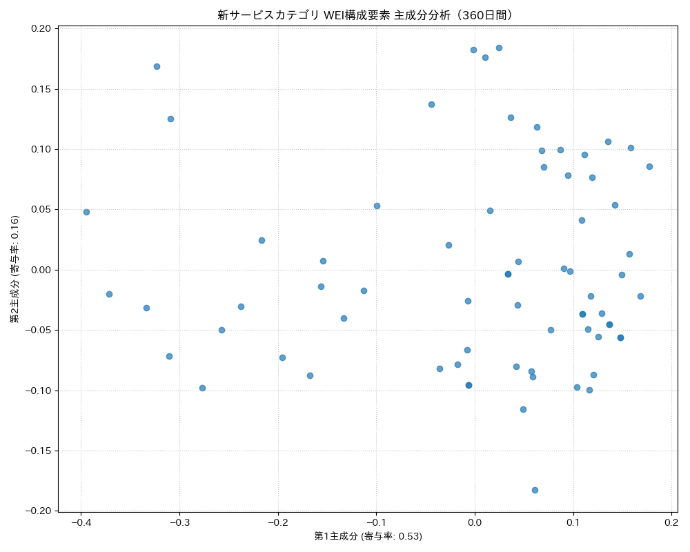 新サービス WEI構成要素 主成分分析（PCA） 360日間 - グラフ