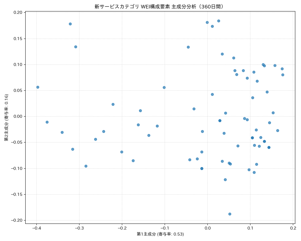 新サービス WEI構成要素 主成分分析（PCA） 360日間 - グラフ