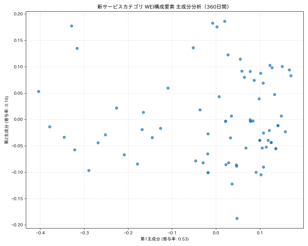 新サービス WEI構成要素 主成分分析（PCA） 360日間 - グラフ