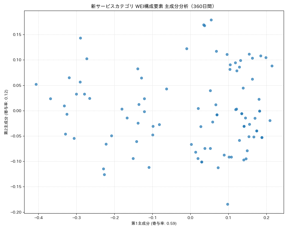 新サービス WEI構成要素 主成分分析（PCA） 360日間 - グラフ