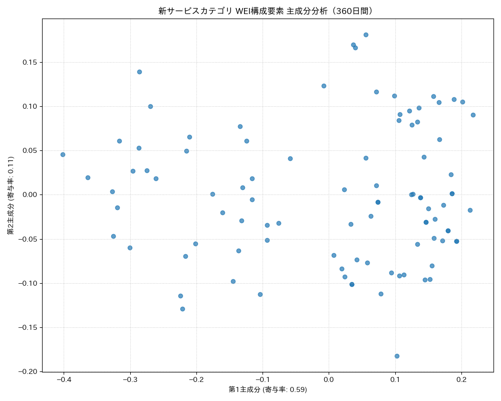 新サービス WEI構成要素 主成分分析（PCA） 360日間 - グラフ