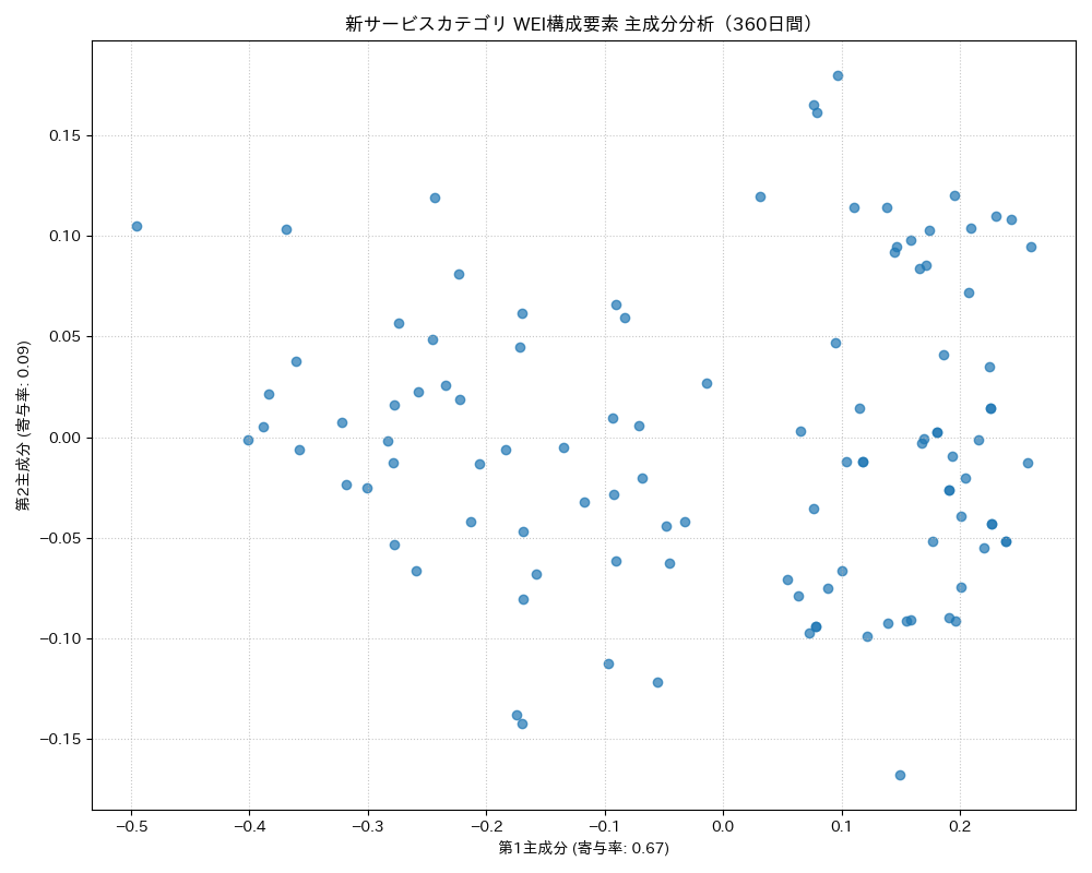 新サービス WEI構成要素 主成分分析（PCA） 360日間 - グラフ
