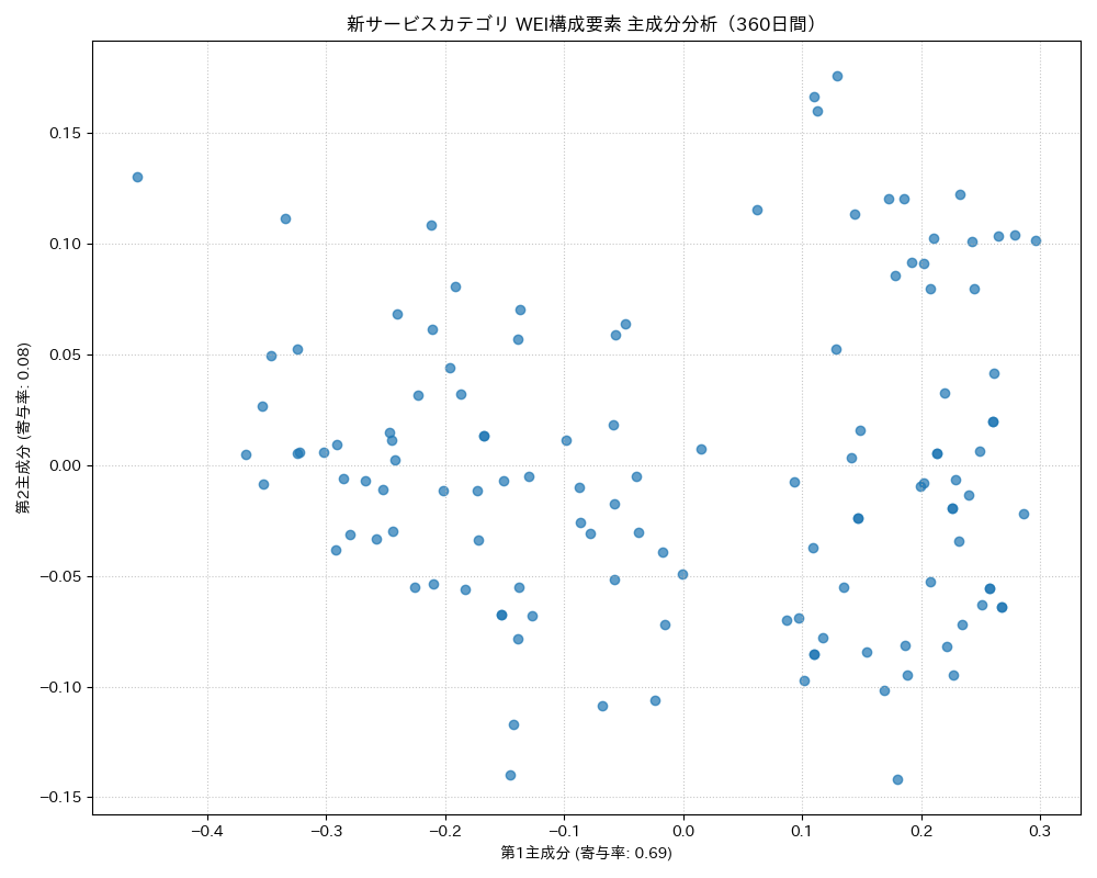 新サービス WEI構成要素 主成分分析（PCA） 360日間 - グラフ