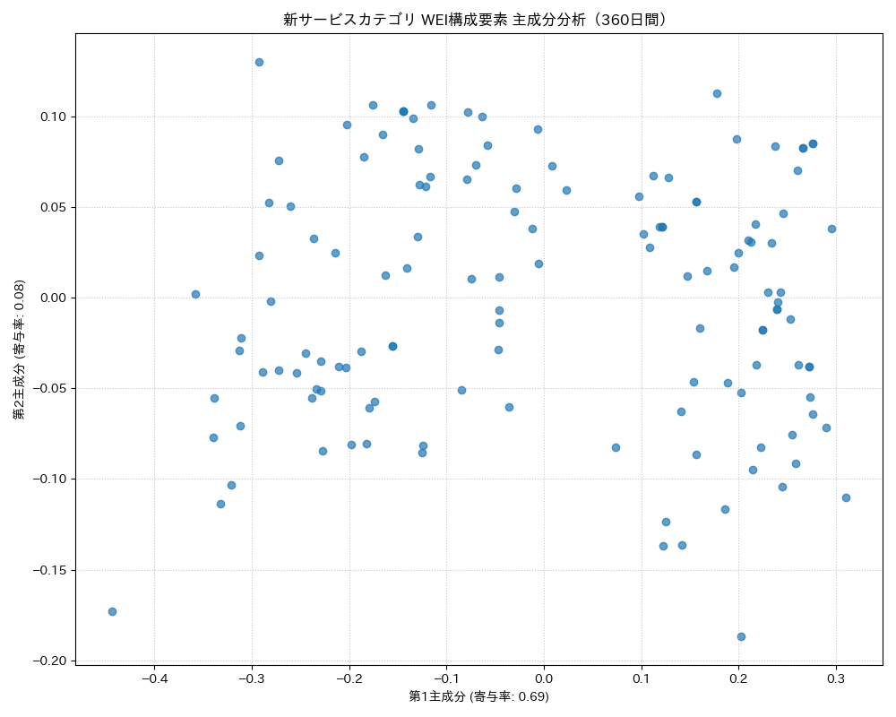 新サービス WEI構成要素 主成分分析（PCA） 360日間 - グラフ
