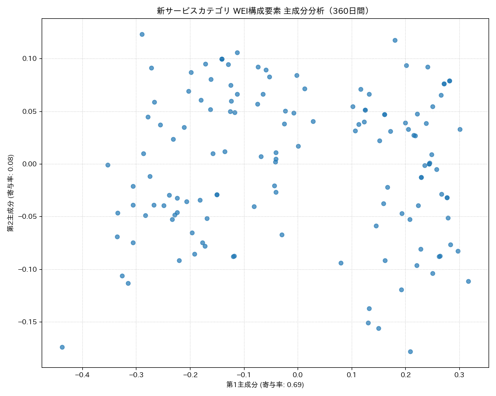 新サービス WEI構成要素 主成分分析（PCA） 360日間 - グラフ