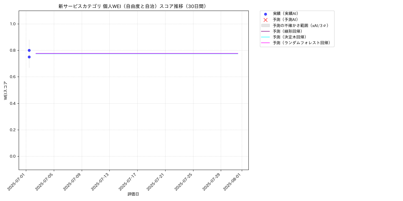 新サービス 個人WEI（自由度と自治） 時系列散布図（静的） 30日間 - グラフ